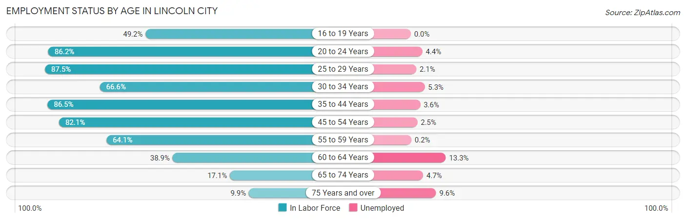 Employment Status by Age in Lincoln City