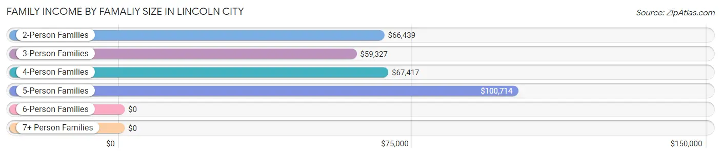 Family Income by Famaliy Size in Lincoln City