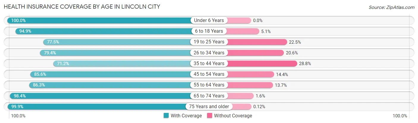 Health Insurance Coverage by Age in Lincoln City