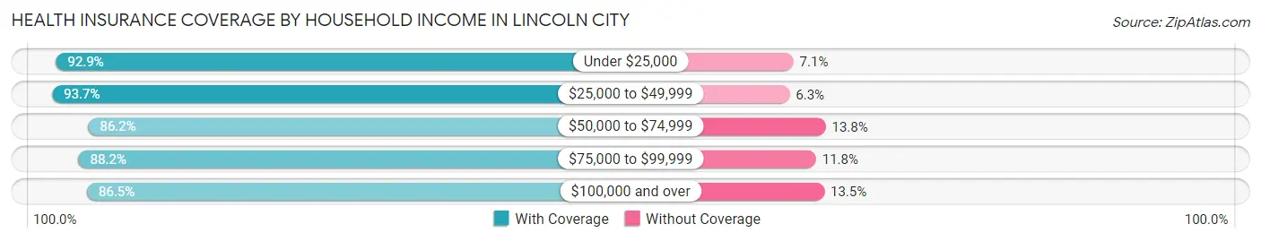 Health Insurance Coverage by Household Income in Lincoln City