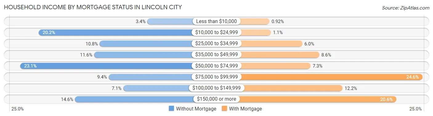 Household Income by Mortgage Status in Lincoln City
