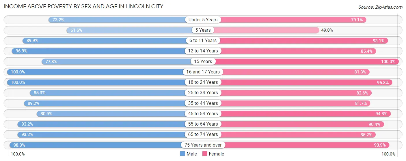 Income Above Poverty by Sex and Age in Lincoln City