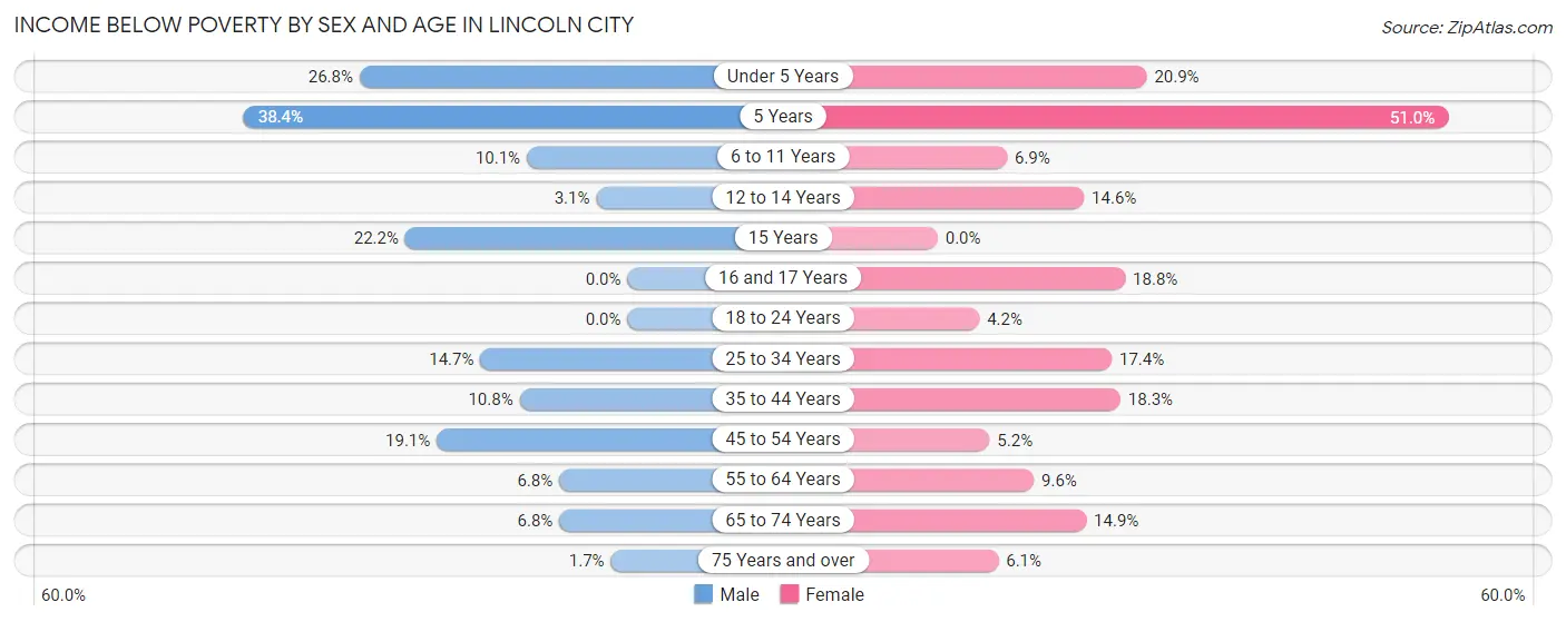 Income Below Poverty by Sex and Age in Lincoln City
