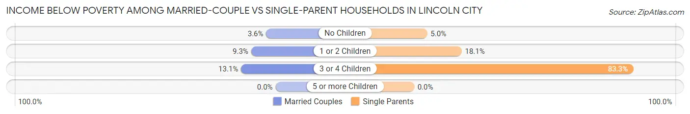 Income Below Poverty Among Married-Couple vs Single-Parent Households in Lincoln City