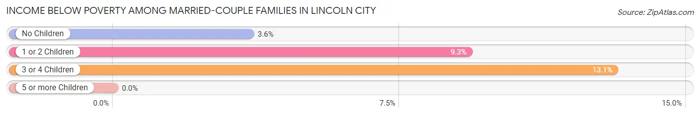 Income Below Poverty Among Married-Couple Families in Lincoln City