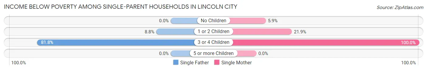 Income Below Poverty Among Single-Parent Households in Lincoln City