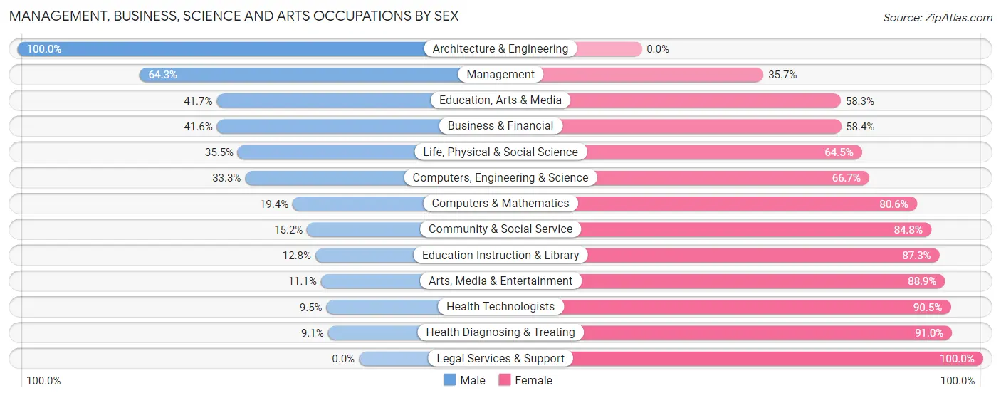 Management, Business, Science and Arts Occupations by Sex in Lincoln City