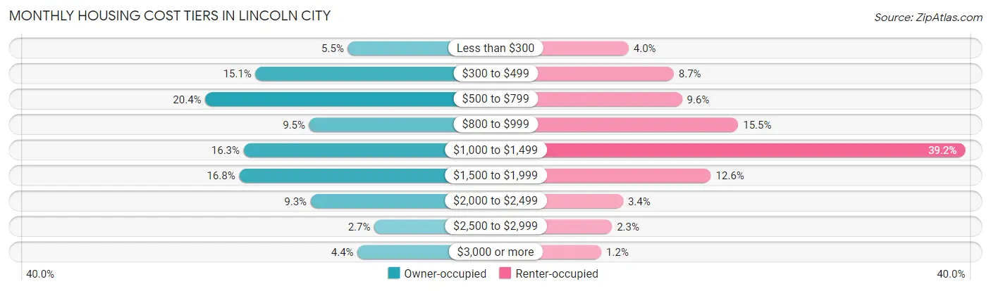 Monthly Housing Cost Tiers in Lincoln City