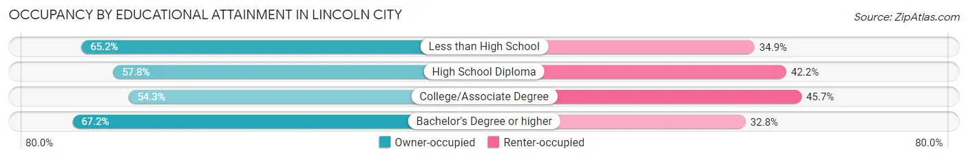 Occupancy by Educational Attainment in Lincoln City