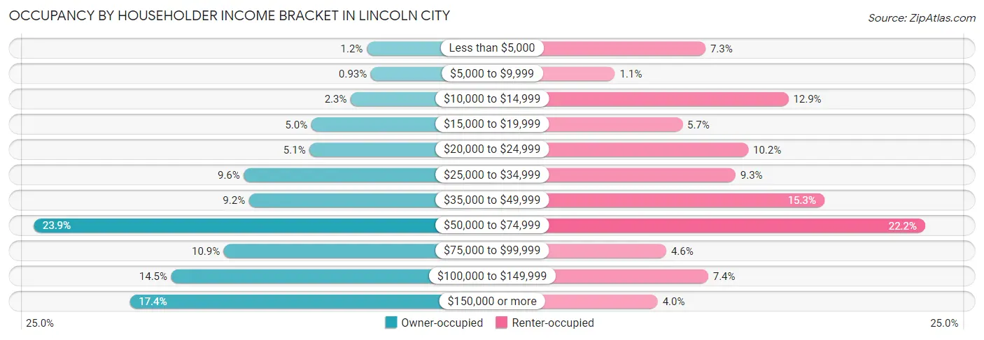 Occupancy by Householder Income Bracket in Lincoln City