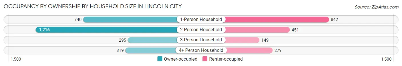 Occupancy by Ownership by Household Size in Lincoln City