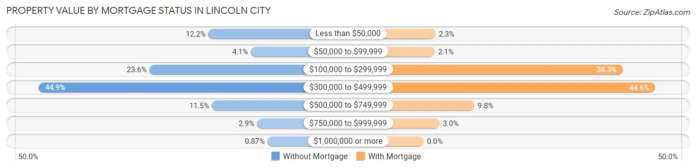 Property Value by Mortgage Status in Lincoln City