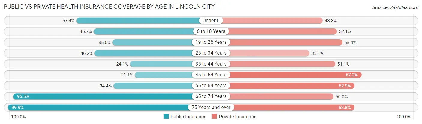 Public vs Private Health Insurance Coverage by Age in Lincoln City