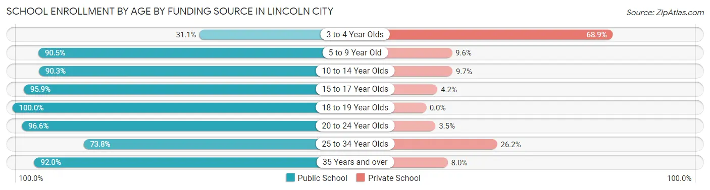 School Enrollment by Age by Funding Source in Lincoln City