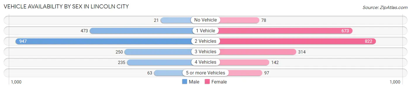 Vehicle Availability by Sex in Lincoln City