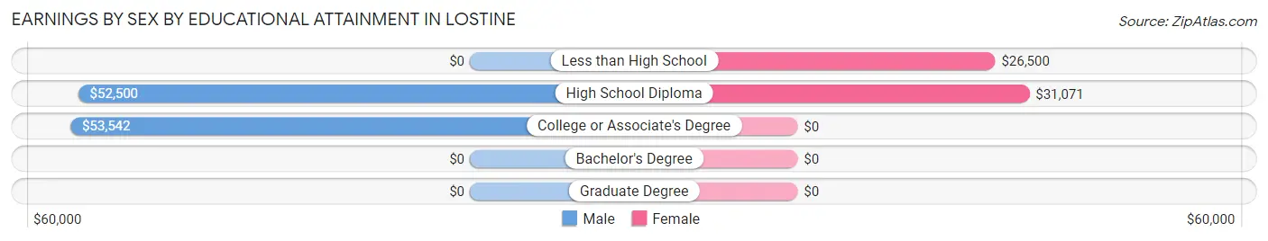 Earnings by Sex by Educational Attainment in Lostine