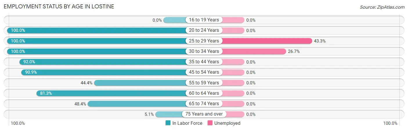Employment Status by Age in Lostine
