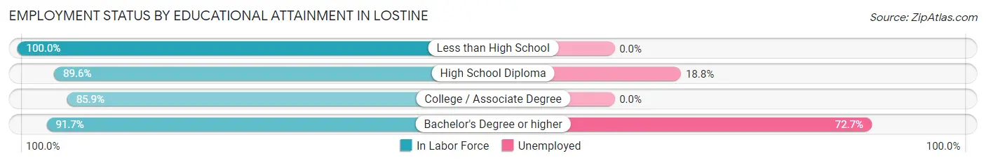 Employment Status by Educational Attainment in Lostine