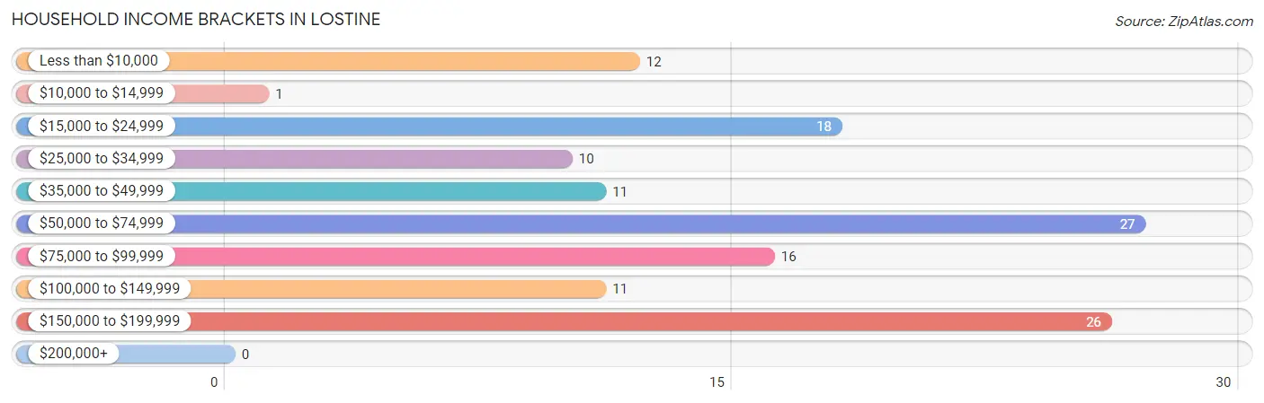 Household Income Brackets in Lostine