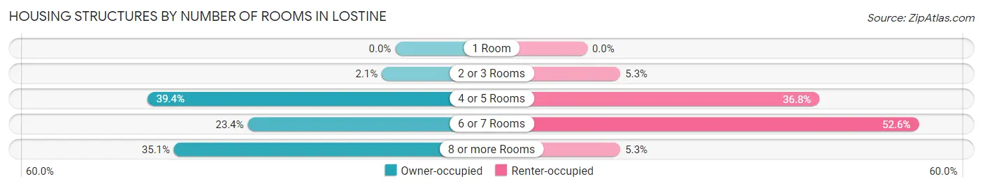 Housing Structures by Number of Rooms in Lostine