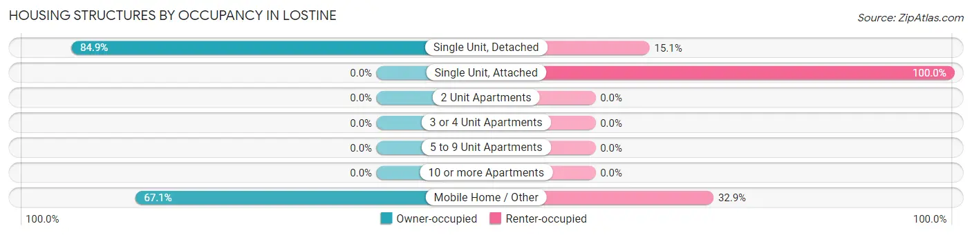 Housing Structures by Occupancy in Lostine