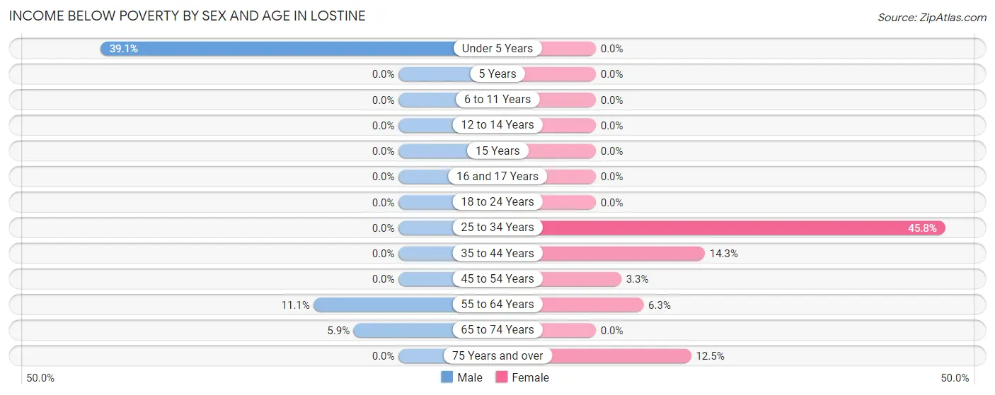 Income Below Poverty by Sex and Age in Lostine