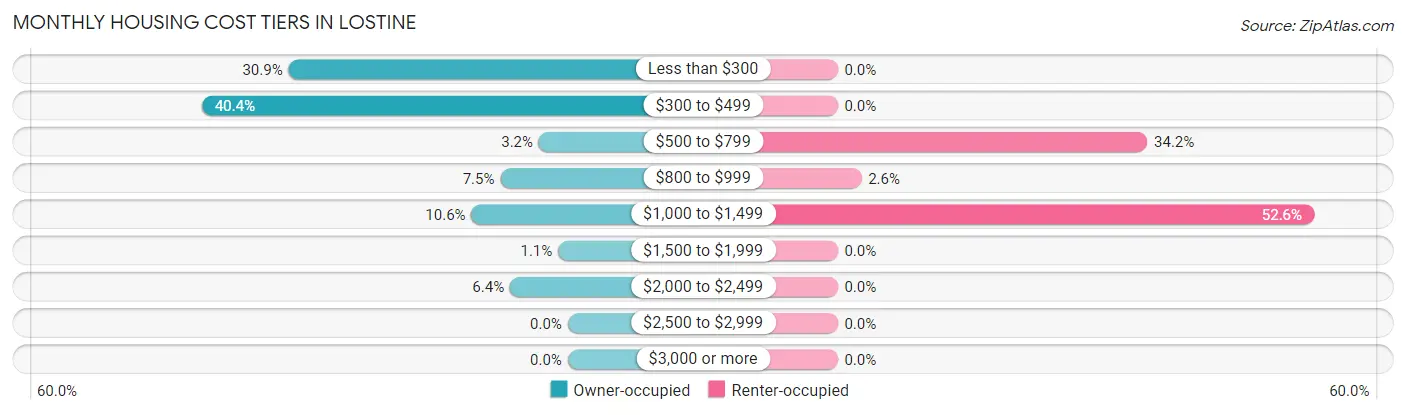 Monthly Housing Cost Tiers in Lostine