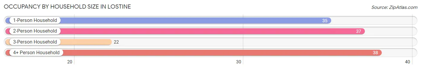 Occupancy by Household Size in Lostine