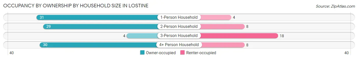 Occupancy by Ownership by Household Size in Lostine