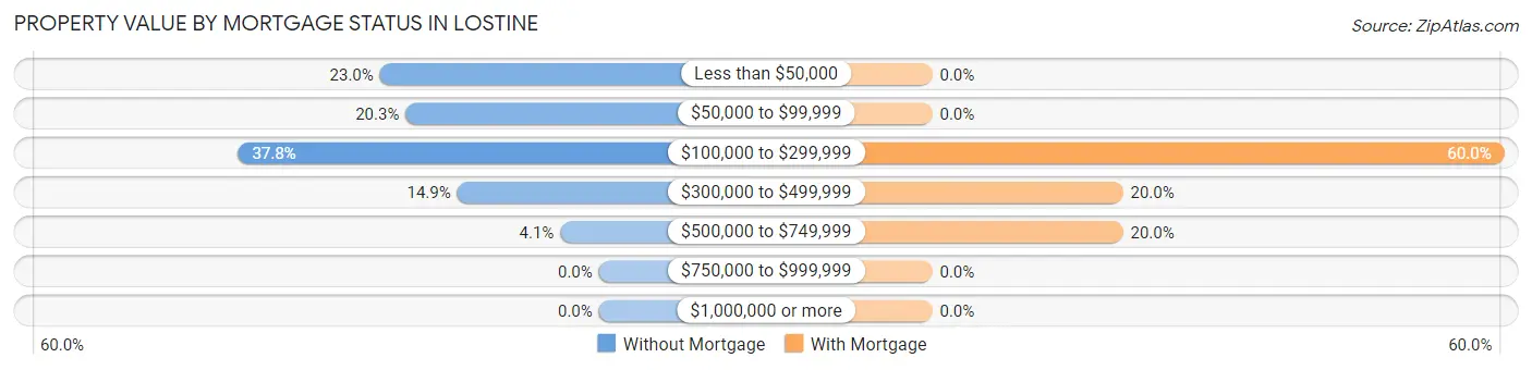 Property Value by Mortgage Status in Lostine