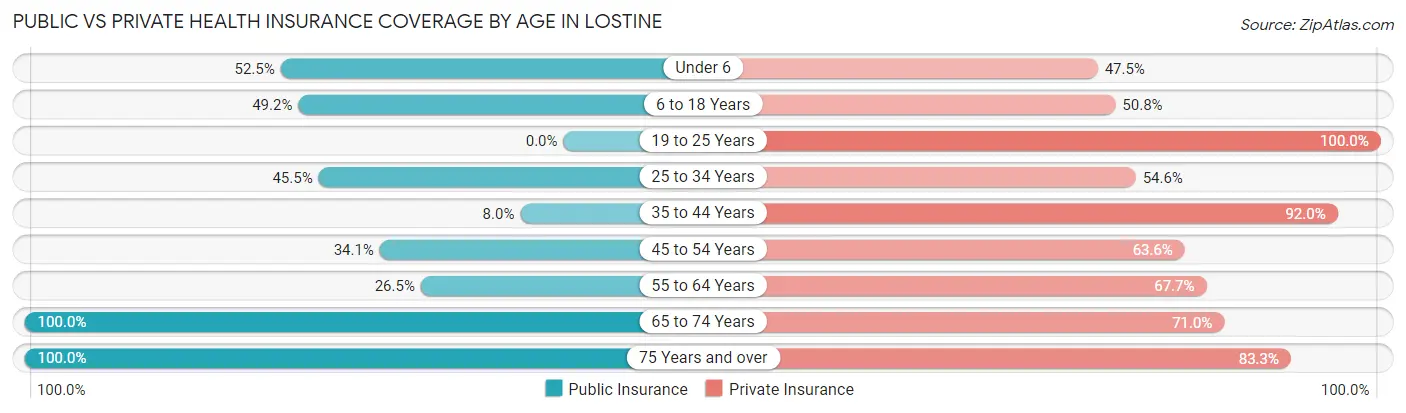 Public vs Private Health Insurance Coverage by Age in Lostine