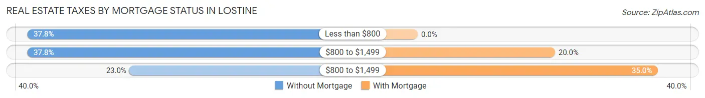 Real Estate Taxes by Mortgage Status in Lostine