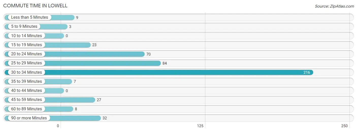 Commute Time in Lowell