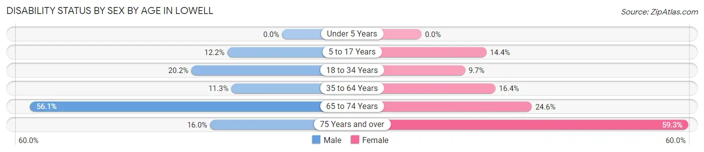 Disability Status by Sex by Age in Lowell