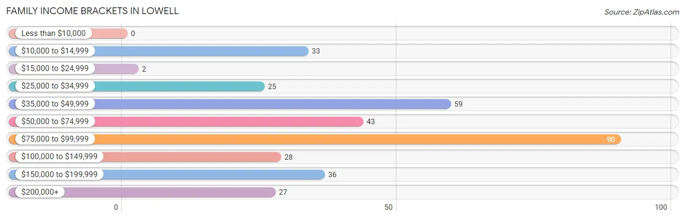 Family Income Brackets in Lowell