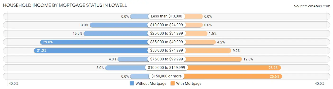 Household Income by Mortgage Status in Lowell