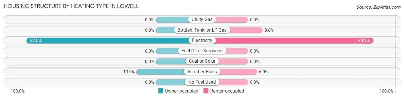 Housing Structure by Heating Type in Lowell