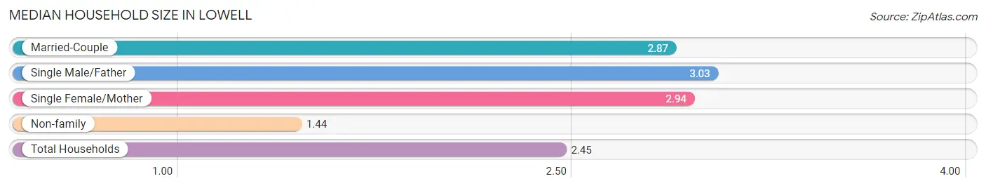 Median Household Size in Lowell