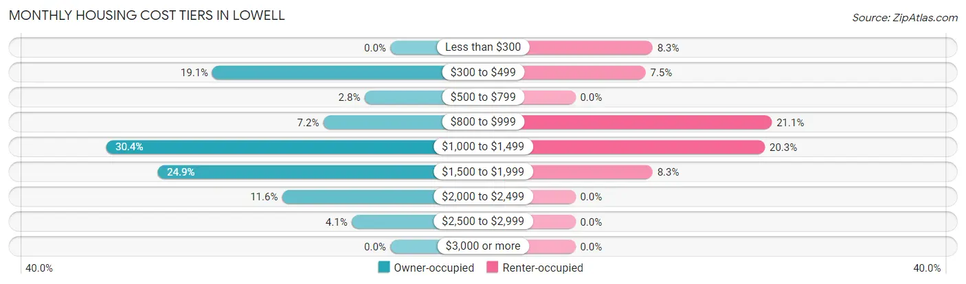 Monthly Housing Cost Tiers in Lowell