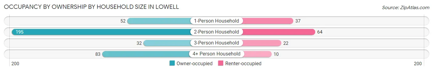 Occupancy by Ownership by Household Size in Lowell