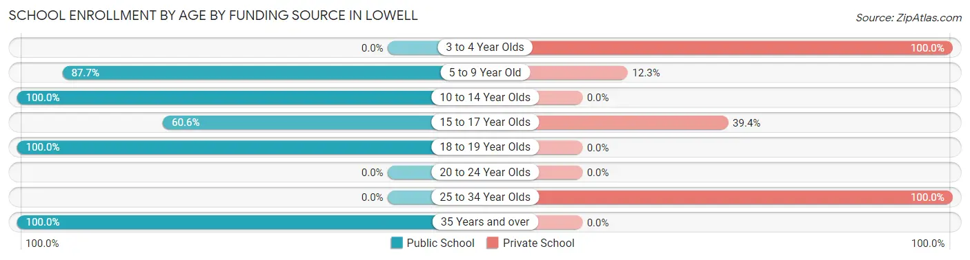 School Enrollment by Age by Funding Source in Lowell