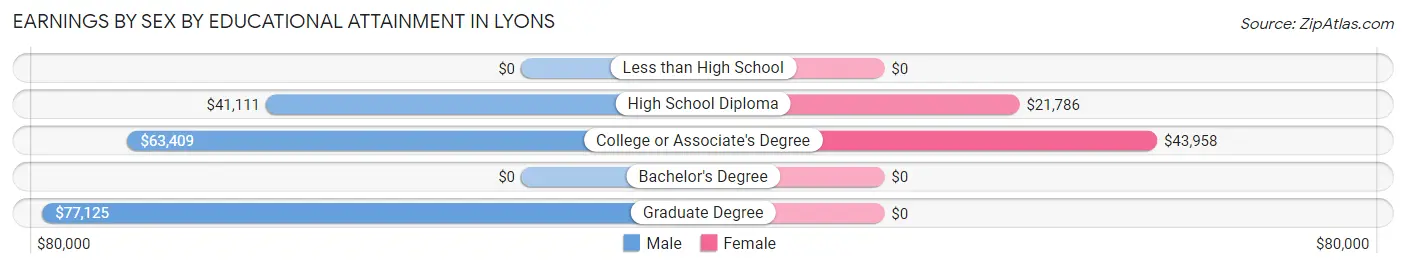 Earnings by Sex by Educational Attainment in Lyons