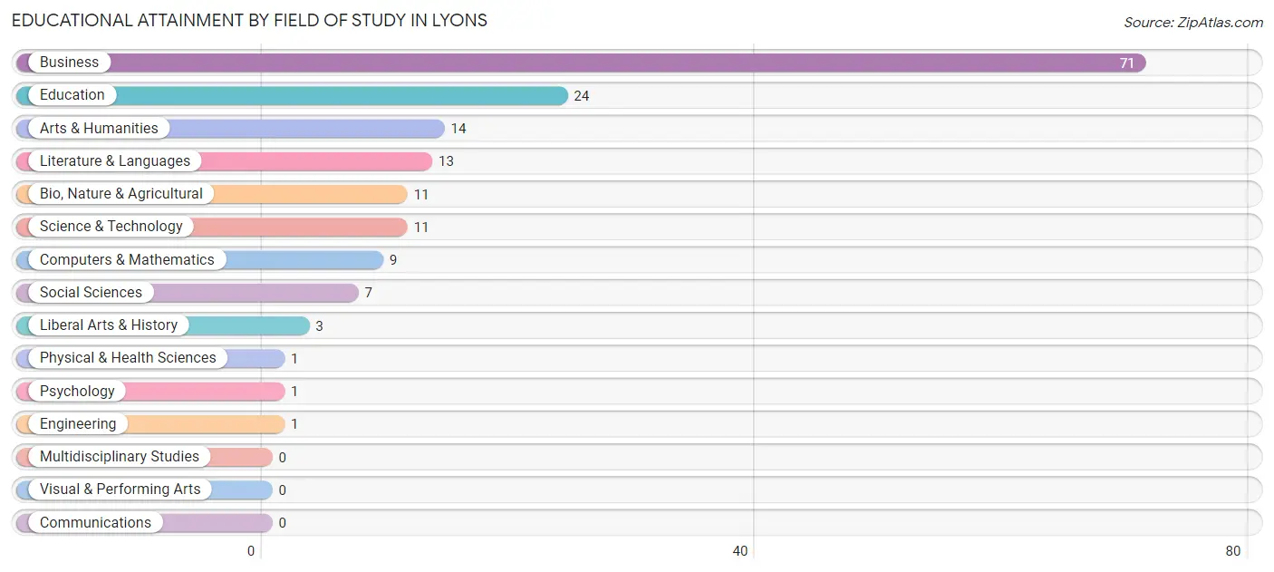 Educational Attainment by Field of Study in Lyons