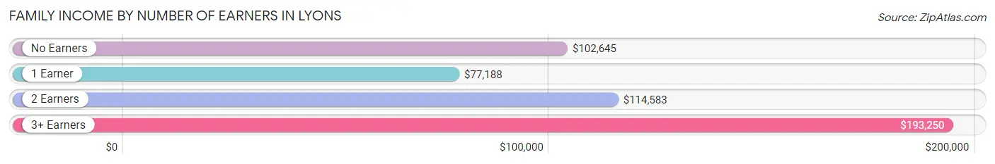 Family Income by Number of Earners in Lyons