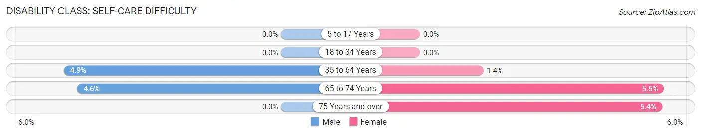 Disability in Lyons: <span>Self-Care Difficulty</span>