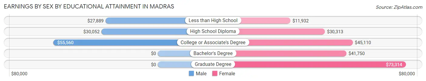 Earnings by Sex by Educational Attainment in Madras