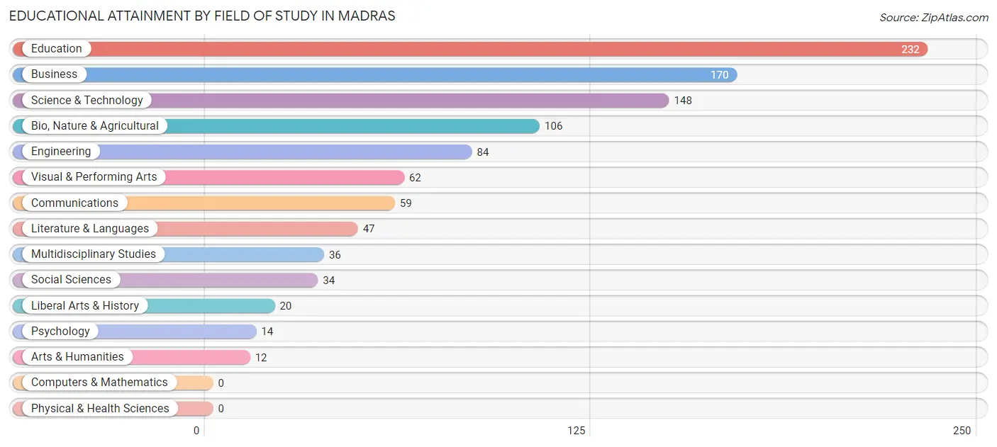 Educational Attainment by Field of Study in Madras