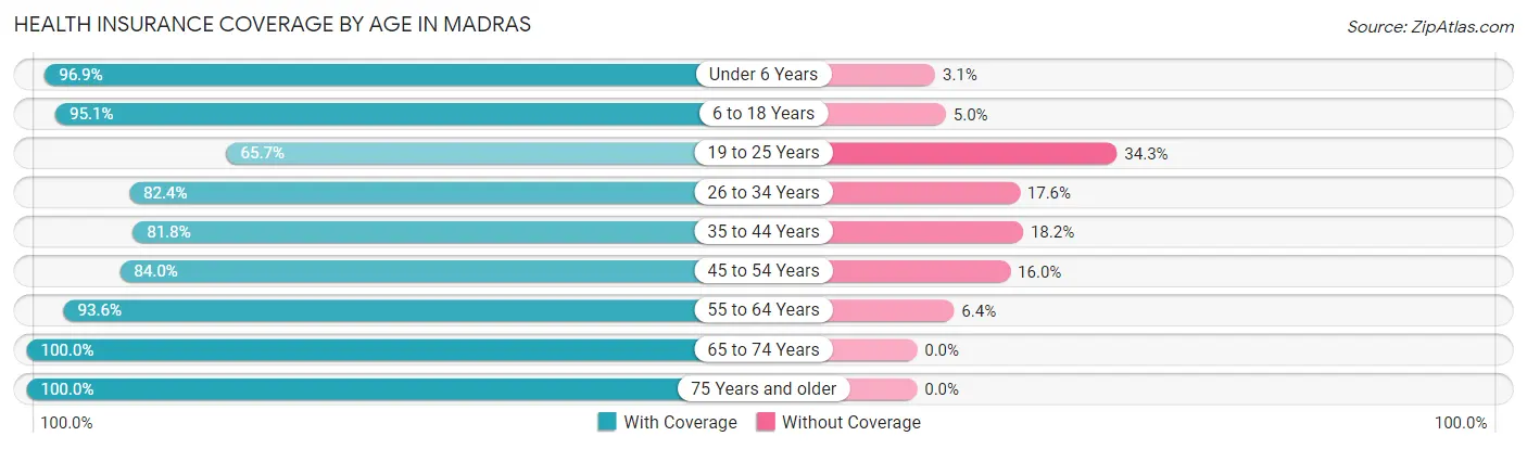 Health Insurance Coverage by Age in Madras