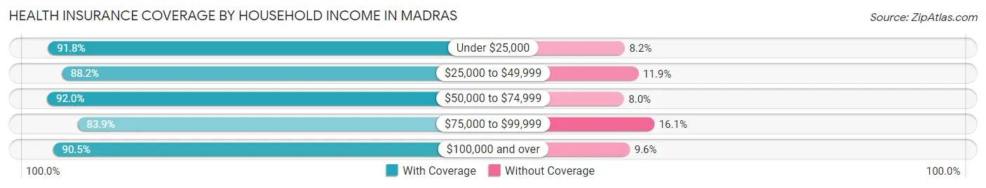 Health Insurance Coverage by Household Income in Madras