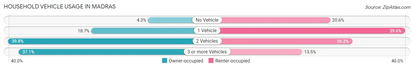 Household Vehicle Usage in Madras
